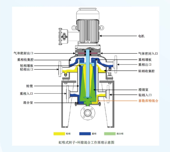 C系列离心萃取设备工作原理图